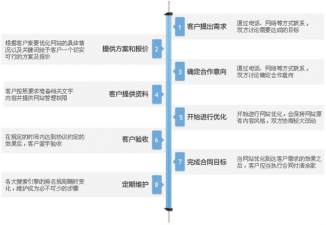 整站優(yōu)化流程