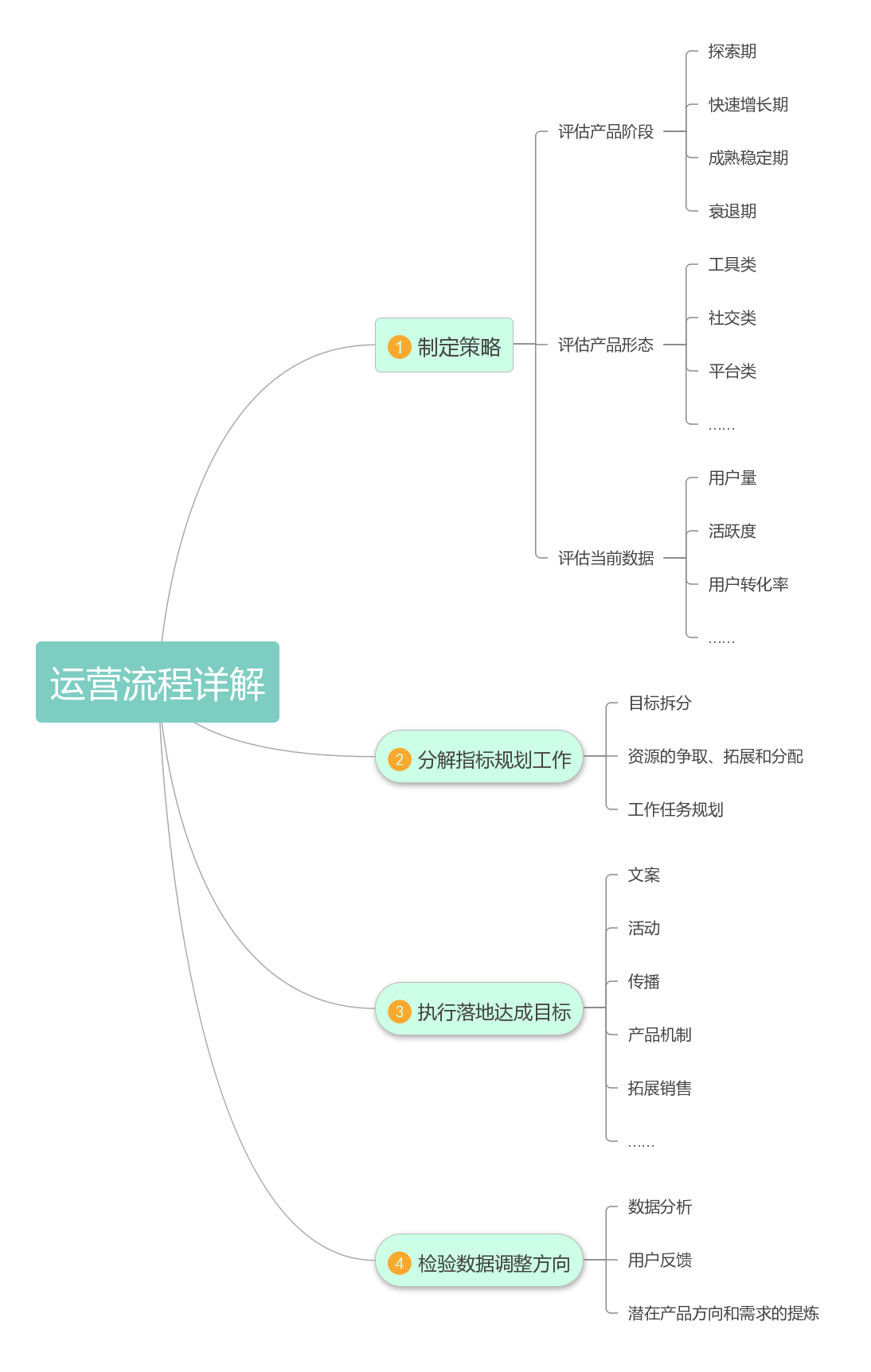 互聯(lián)網(wǎng)產(chǎn)品運(yùn)營(yíng)流程，運(yùn)營(yíng)技巧介紹